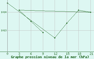 Courbe de la pression atmosphrique pour Varzuga