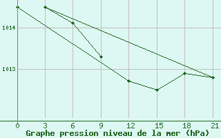 Courbe de la pression atmosphrique pour Dzhambejty