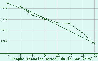 Courbe de la pression atmosphrique pour Turuhansk