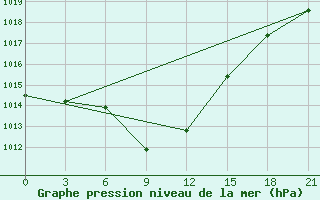 Courbe de la pression atmosphrique pour Kljuci