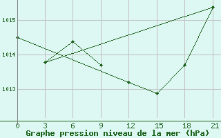 Courbe de la pression atmosphrique pour Tataouine