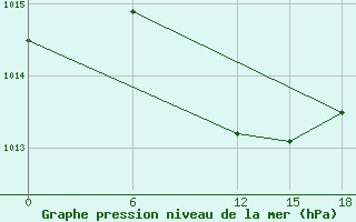 Courbe de la pression atmosphrique pour Tripoli