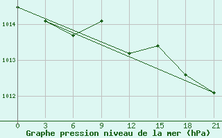 Courbe de la pression atmosphrique pour Zukovka