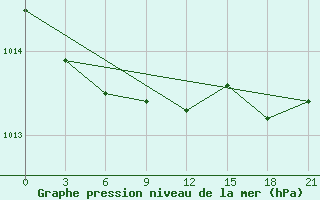 Courbe de la pression atmosphrique pour Velizh