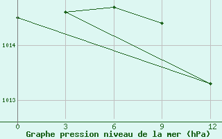 Courbe de la pression atmosphrique pour Bravicea