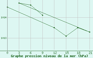 Courbe de la pression atmosphrique pour Ozinki