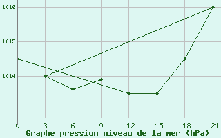 Courbe de la pression atmosphrique pour Medvezegorsk