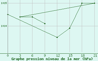 Courbe de la pression atmosphrique pour Lovozero