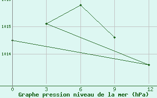 Courbe de la pression atmosphrique pour Gyzylarbat