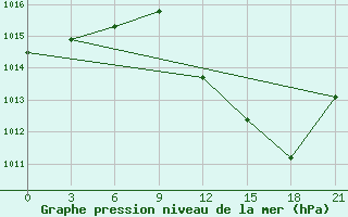 Courbe de la pression atmosphrique pour Sandanski