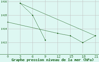 Courbe de la pression atmosphrique pour Carberry Mcdc