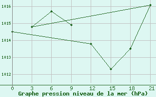 Courbe de la pression atmosphrique pour Sidi Bouzid