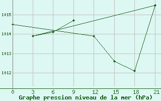 Courbe de la pression atmosphrique pour Evora / C. Coord