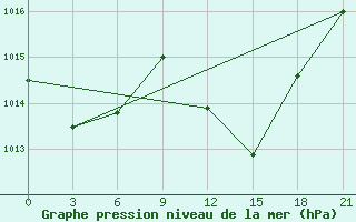 Courbe de la pression atmosphrique pour Kebili