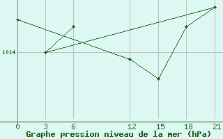 Courbe de la pression atmosphrique pour Port Said / El Gamil