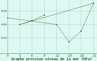 Courbe de la pression atmosphrique pour Arzew