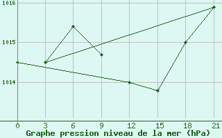 Courbe de la pression atmosphrique pour Yenisehir