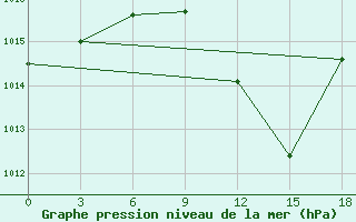 Courbe de la pression atmosphrique pour Sidi Bouzid