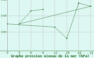 Courbe de la pression atmosphrique pour Tiraspol