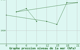 Courbe de la pression atmosphrique pour Apatitovaya