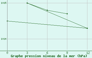 Courbe de la pression atmosphrique pour Vysnij Volocek