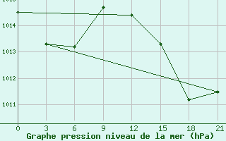 Courbe de la pression atmosphrique pour Alger Port