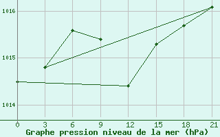 Courbe de la pression atmosphrique pour Tulga Meydan