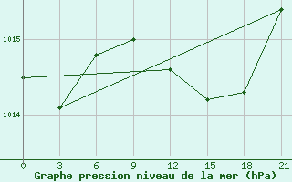 Courbe de la pression atmosphrique pour Civitavecchia