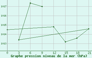 Courbe de la pression atmosphrique pour Kukes