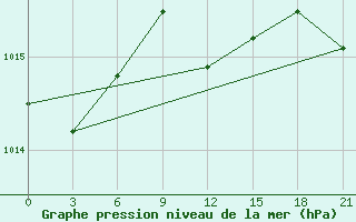 Courbe de la pression atmosphrique pour Krasnyy Kholm