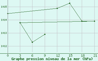 Courbe de la pression atmosphrique pour Pyonggang