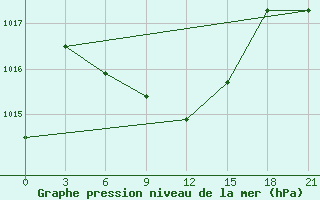 Courbe de la pression atmosphrique pour Nevinnomyssk