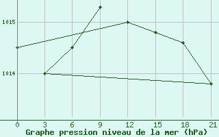 Courbe de la pression atmosphrique pour Pavlovskij Posad