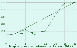 Courbe de la pression atmosphrique pour Stavropol