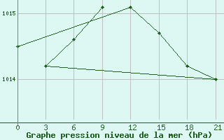 Courbe de la pression atmosphrique pour Sortavala