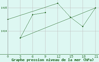 Courbe de la pression atmosphrique pour Civitavecchia