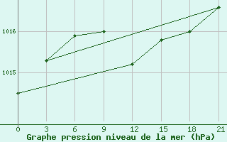 Courbe de la pression atmosphrique pour Orel