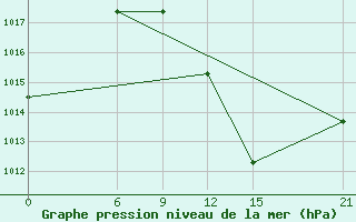 Courbe de la pression atmosphrique pour Ghadames