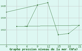 Courbe de la pression atmosphrique pour Bohicon