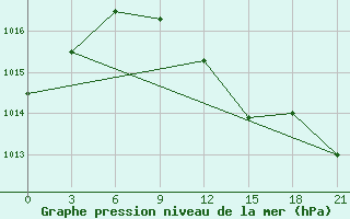 Courbe de la pression atmosphrique pour Velizh