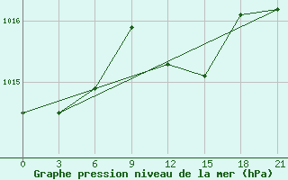 Courbe de la pression atmosphrique pour Port Said / El Gamil