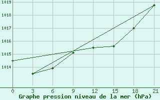 Courbe de la pression atmosphrique pour Civitavecchia