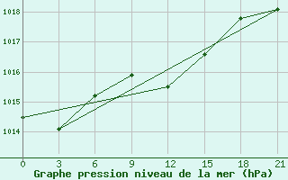 Courbe de la pression atmosphrique pour Kherson