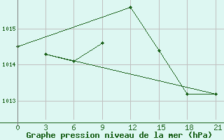 Courbe de la pression atmosphrique pour Shkodra