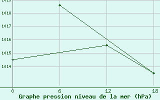 Courbe de la pression atmosphrique pour Hassir