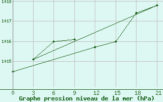 Courbe de la pression atmosphrique pour El