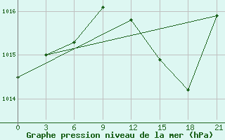 Courbe de la pression atmosphrique pour Arzew