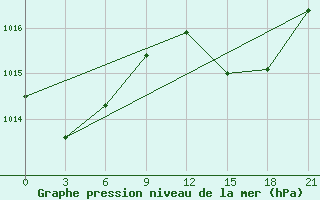 Courbe de la pression atmosphrique pour Alger Port