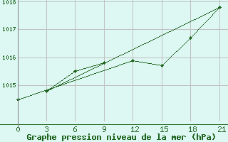 Courbe de la pression atmosphrique pour Kasira