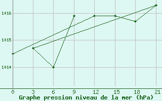 Courbe de la pression atmosphrique pour Palagruza